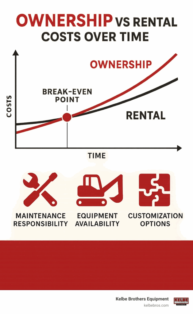 Infographic comparing ownership vs rental costs over time, showing break-even points for different usage levels and highlighting factors like maintenance responsibility, equipment availability, and customization options - buy small digger infographic