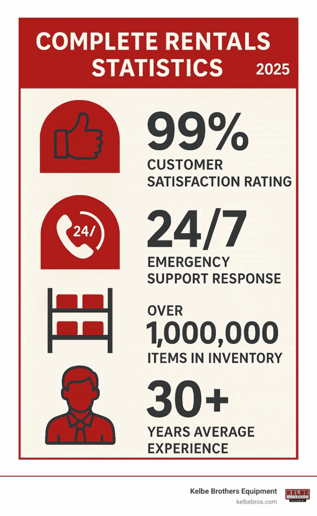 Infographic showing complete rentals statistics: 99% customer satisfaction rating, 24/7 emergency support response, over 1,000,000 items in inventory across the industry, and 30+ years average experience of complete rental providers - complete rentals infographic