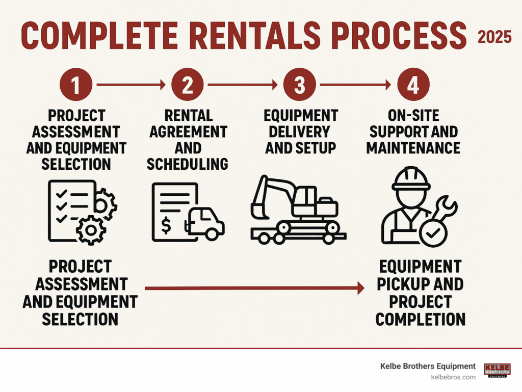 Infographic showing the 5-step process of complete rentals: 1) Project assessment and equipment selection, 2) Rental agreement and scheduling, 3) Equipment delivery and setup, 4) On-site support and maintenance, 5) Equipment pickup and project completion - complete rentals infographic