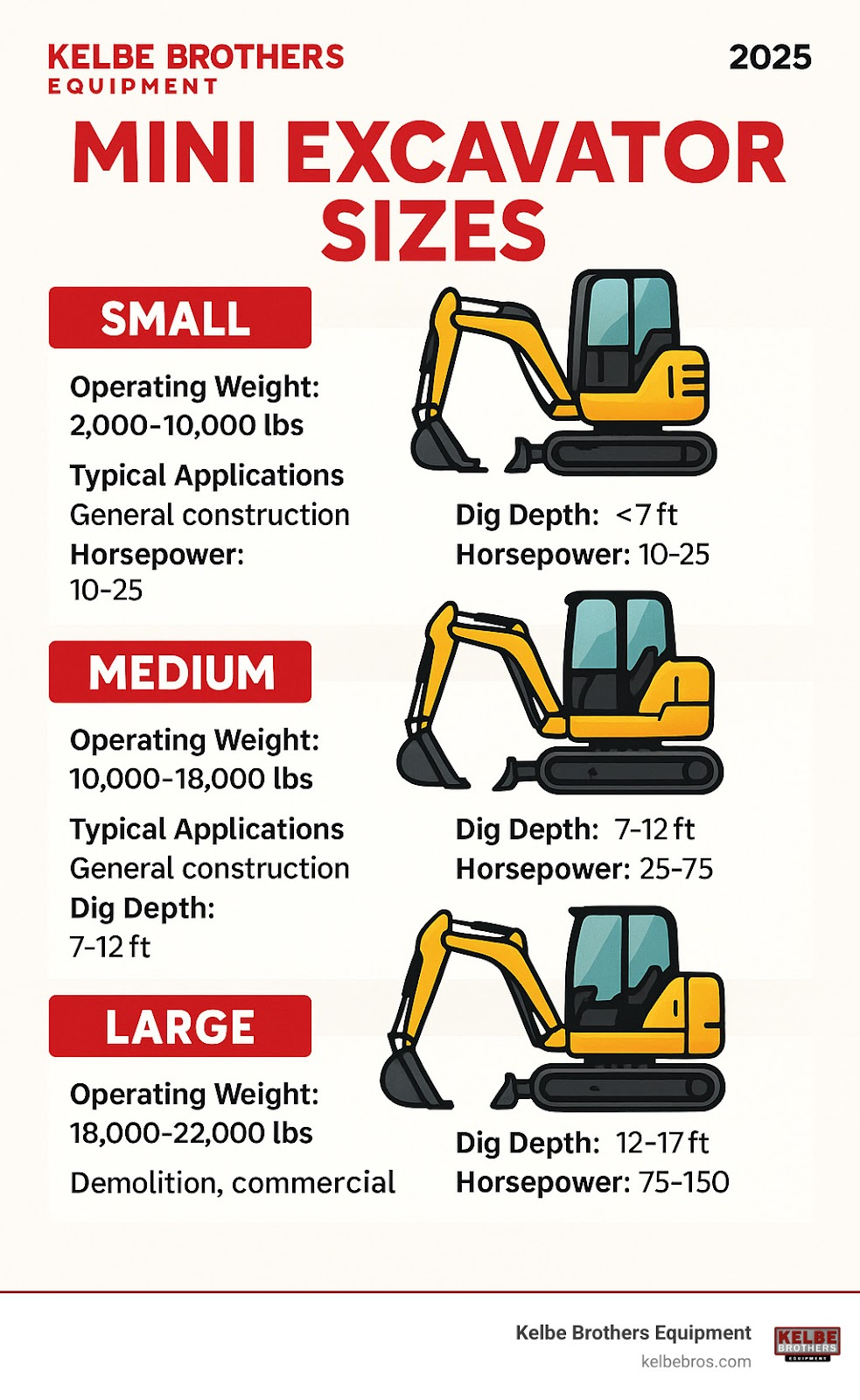 Infographic showing the three main mini excavator size categories with operating weights, typical applications, dig depths, and horsepower ranges for small, medium, and large mini excavators - mini excavator sizes infographic