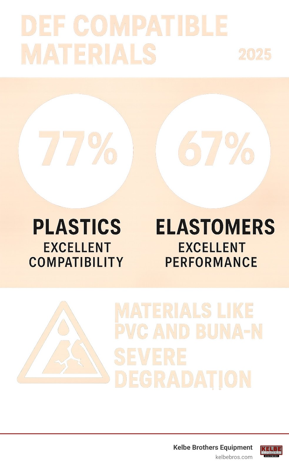 Why DEF Compatible Materials Are Your Equipment's Best Defense - Kelbe ...