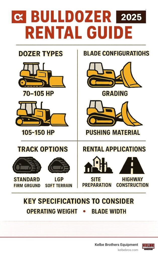 COMPREHENSIVE BULLDOZER RENTAL GUIDE SHOWING DOZER TYPES BY HORSEPOWER RANGES, COMMON BLADE CONFIGURATIONS INCLUDING S-BLADE FOR GRADING AND U-BLADE FOR MATERIAL PUSHING, TRACK OPTIONS COMPARING STANDARD VS LGP FOR DIFFERENT GROUND CONDITIONS, TYPICAL RENTAL APPLICATIONS FROM RESIDENTIAL CLEARING TO HIGHWAY CONSTRUCTION, AND KEY SPECIFICATIONS TO CONSIDER INCLUDING OPERATING WEIGHT AND BLADE WIDTH - BULLDOZER RENTAL INFOGRAPHIC