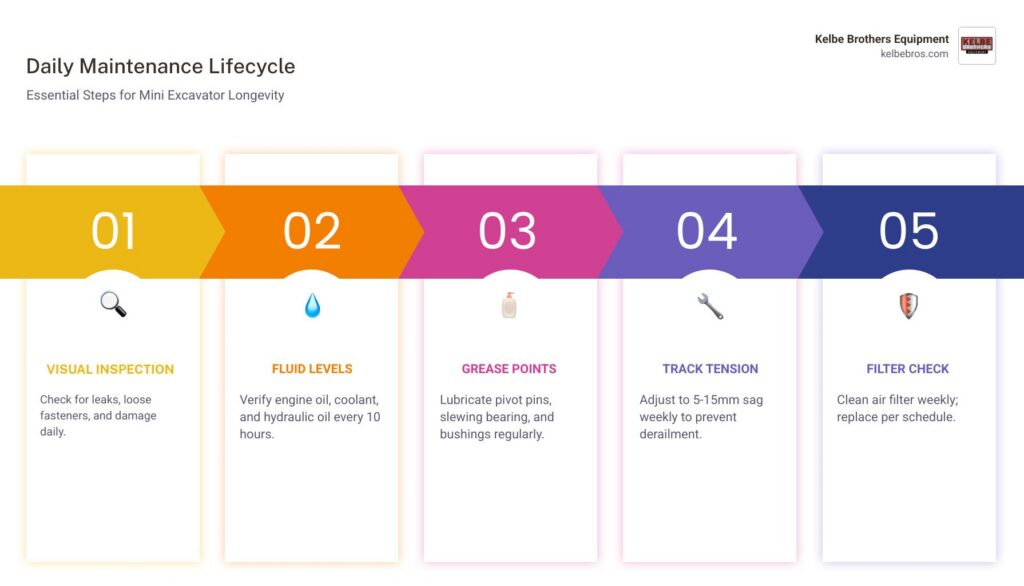 Daily maintenance lifecycle infographic for compact mini excavators showing inspection steps - Mini excavator repair
