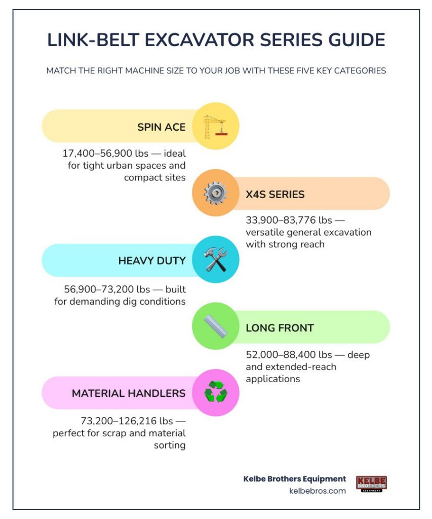 Link-Belt excavator size classifications by series, operating weight, and application infographic