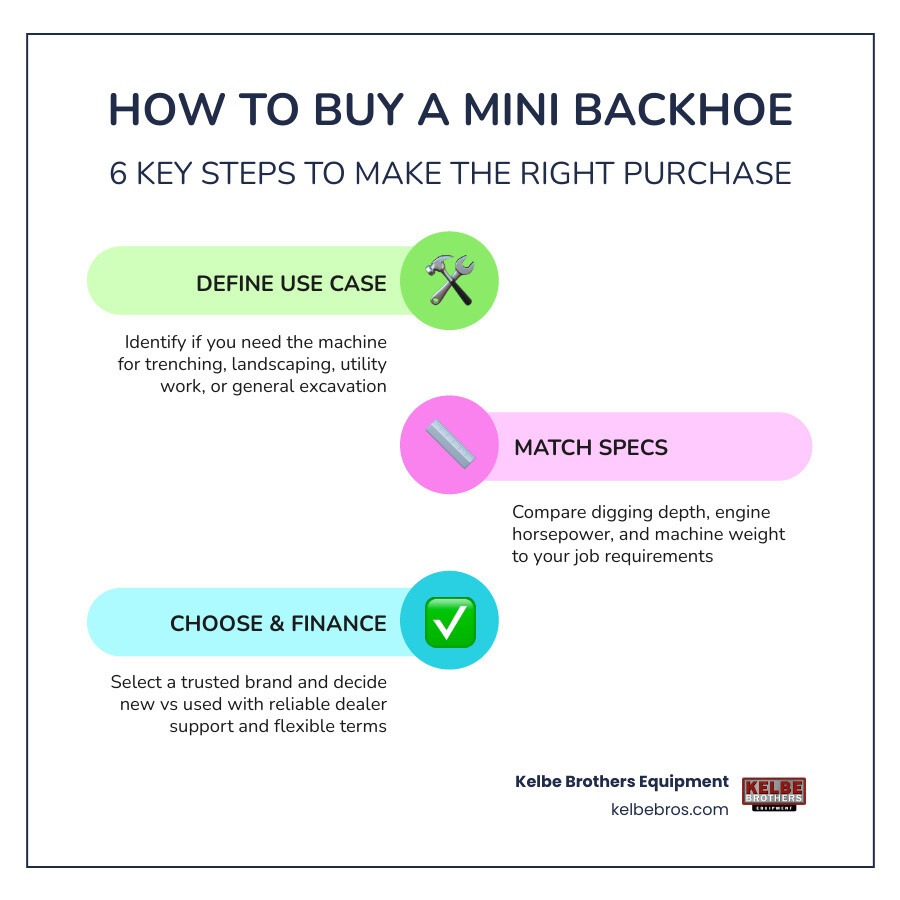Key factors to consider when buying a mini backhoe: use case, specs, brand, new vs used, financing infographic